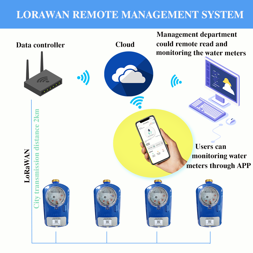 lorawan water meter management system 7