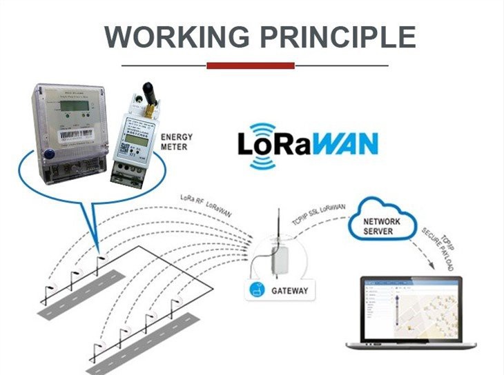 Din rail LoRaWAN energy meter working principle 2
